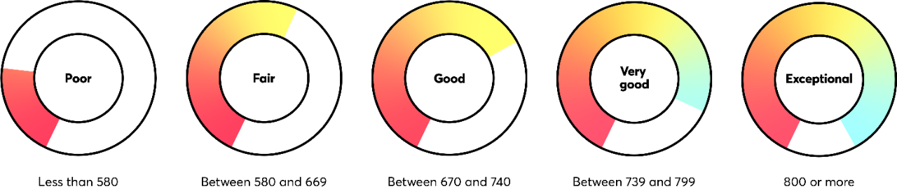 Good or bad credit score